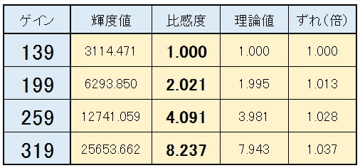 ASI1600MCのゲイン検証ごっこ_f0346040_01143958.jpg