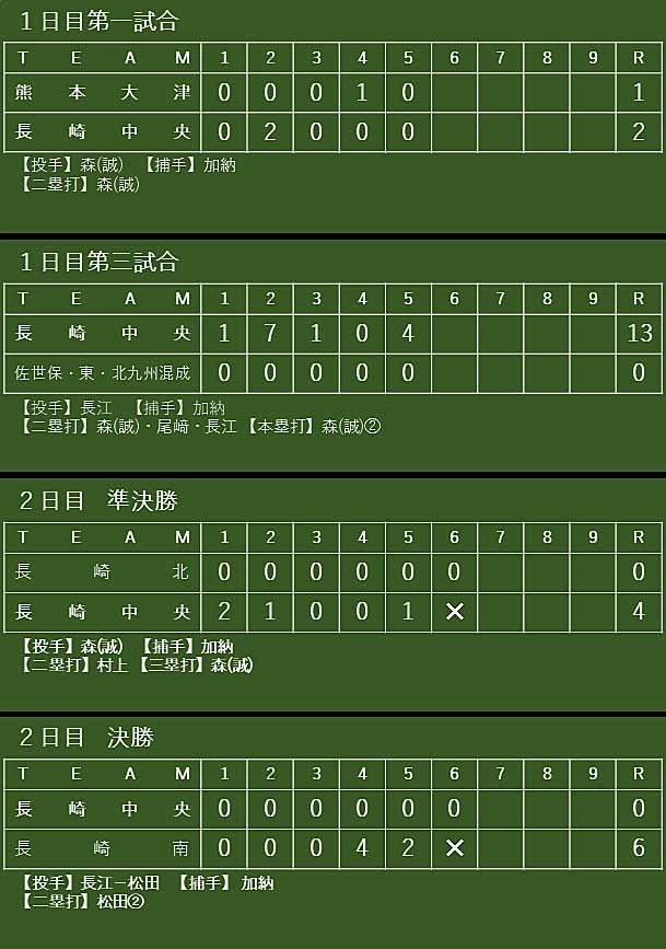 第29回tncテレビ西日本旗争奪リトルリーグ九州連盟春季大会 第29回tncテレビ西日本旗争奪リトルリーグ九州連盟春季大会