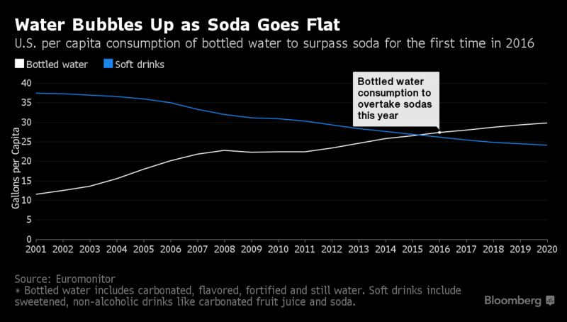 ソーダの販売量を上回ったアメリカの清涼飲料水人気の最前線！？_b0007805_1222490.jpg