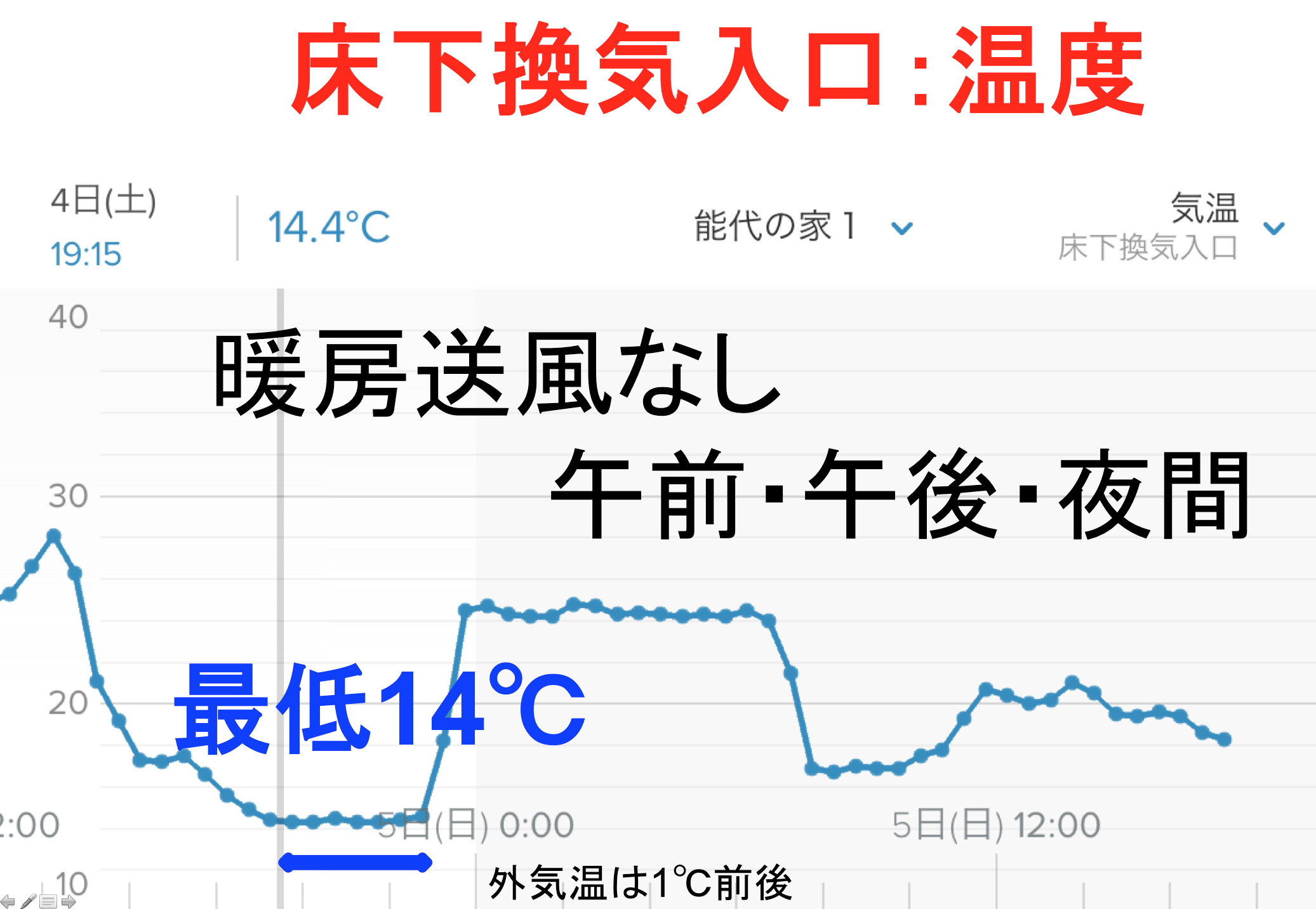 暖房なし時の床下送風_e0054299_10565400.png