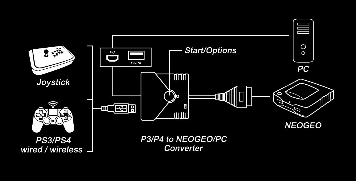 PS3/PS4 to NeoGeo Super Converter_c0323442_13072045.jpg