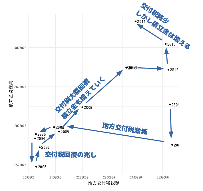 地方交付税と時の政権と厚沢部町の貯金残高_f0155495_14141653.png