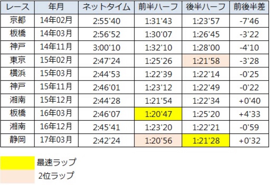 ネガティブスプリットなのか?_f0310282_19434650.png