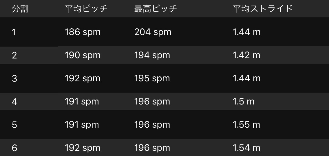 5,000m強化メニューその2_f0310282_17523044.png