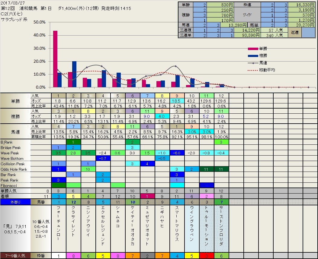 3.27　今日の浦和競馬の結果_b0201522_23021426.jpg