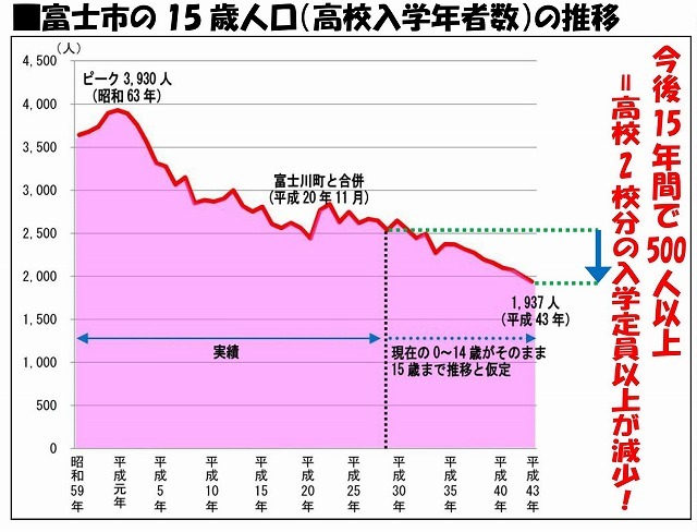2月議会の一般質問の提案 「15歳人口が減少する中で、『富士市立高校』を『富士市立大学』に進化させる検討が必要では?」_f0141310_08453671.jpg