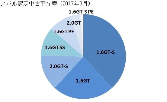 レヴォーグ販売ランキング１ クルマの研究ノート