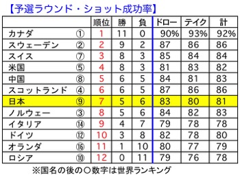 圧倒的なカナダの強さ，カーリング男子世界選手権_d0006690_15584566.jpg