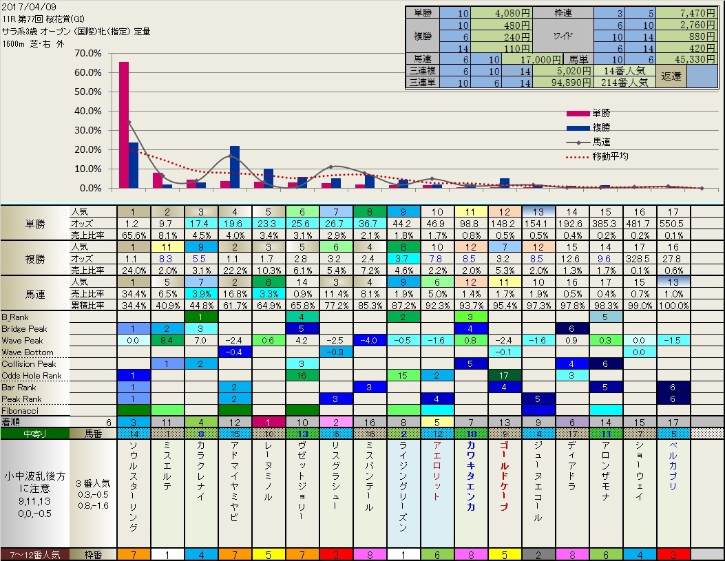 4.09  桜花賞の結果（当たり馬券から態々遠ざかる・・・・）_b0201522_17354081.jpg