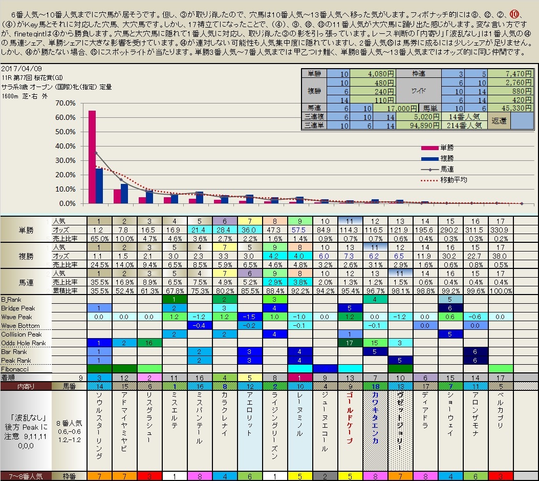 4.09  桜花賞の結果（当たり馬券から態々遠ざかる・・・・）_b0201522_17365577.jpg