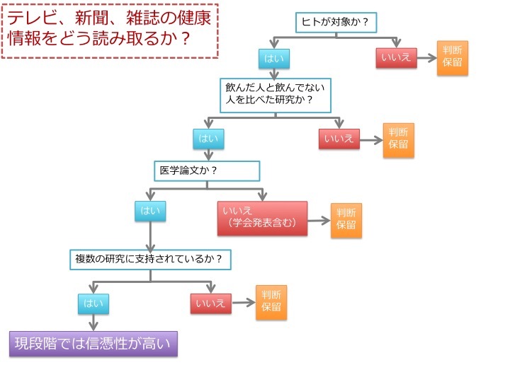 テレビ，新聞，週刊誌，ブログの健康情報を読み解く４つのポイント_a0119856_15524225.jpg