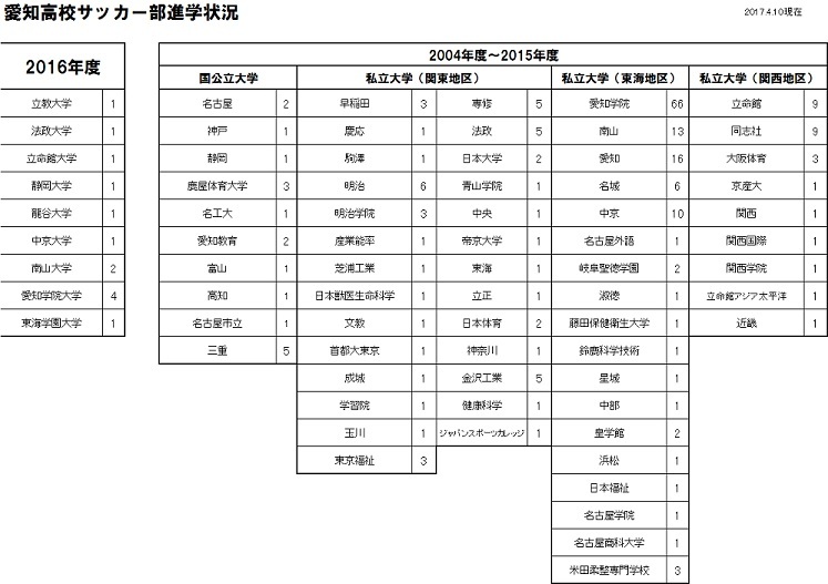 サッカー部卒業生の進路状況 愛知高校サッカー部