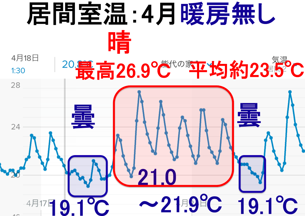 RealZEH・Q1住宅モデル能代：4月の居間室温_e0054299_07240105.png