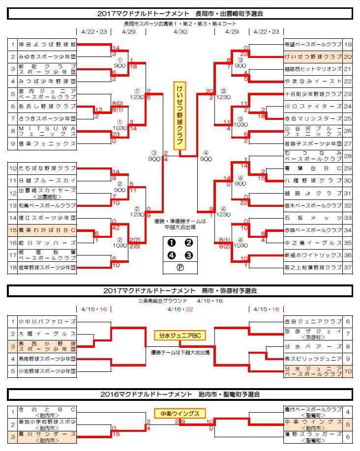第37回 全日本学童野球 長岡市大会 全結果です 日越ブルースカイ 第37回 全日本学童野球 長岡市大会 全結果です 日越ブルースカイ