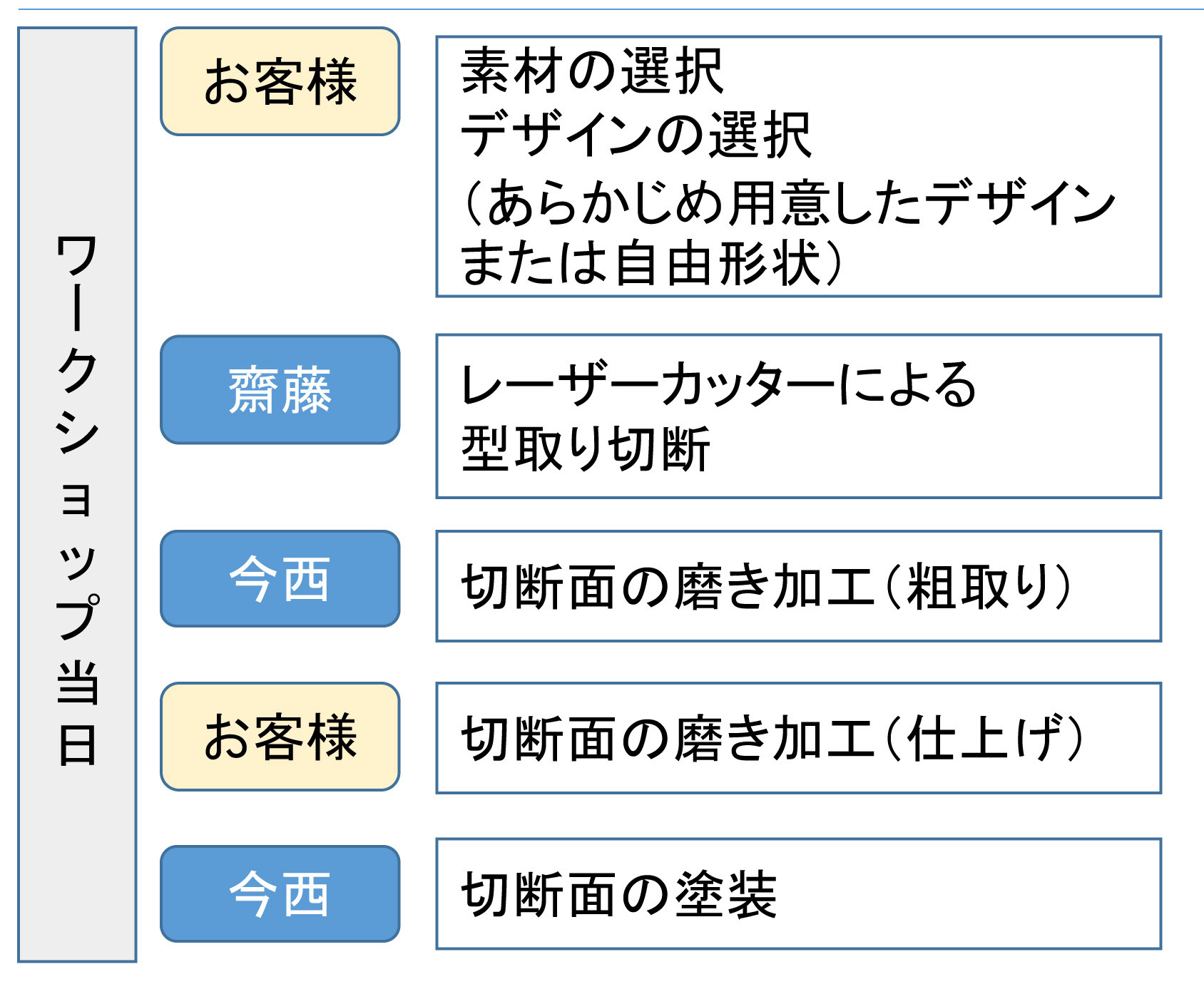 ①ラムガと沖ラボまな板作りでコラボ：カマクラキコリスＷＳⅡ_c0014967_04492017.jpg