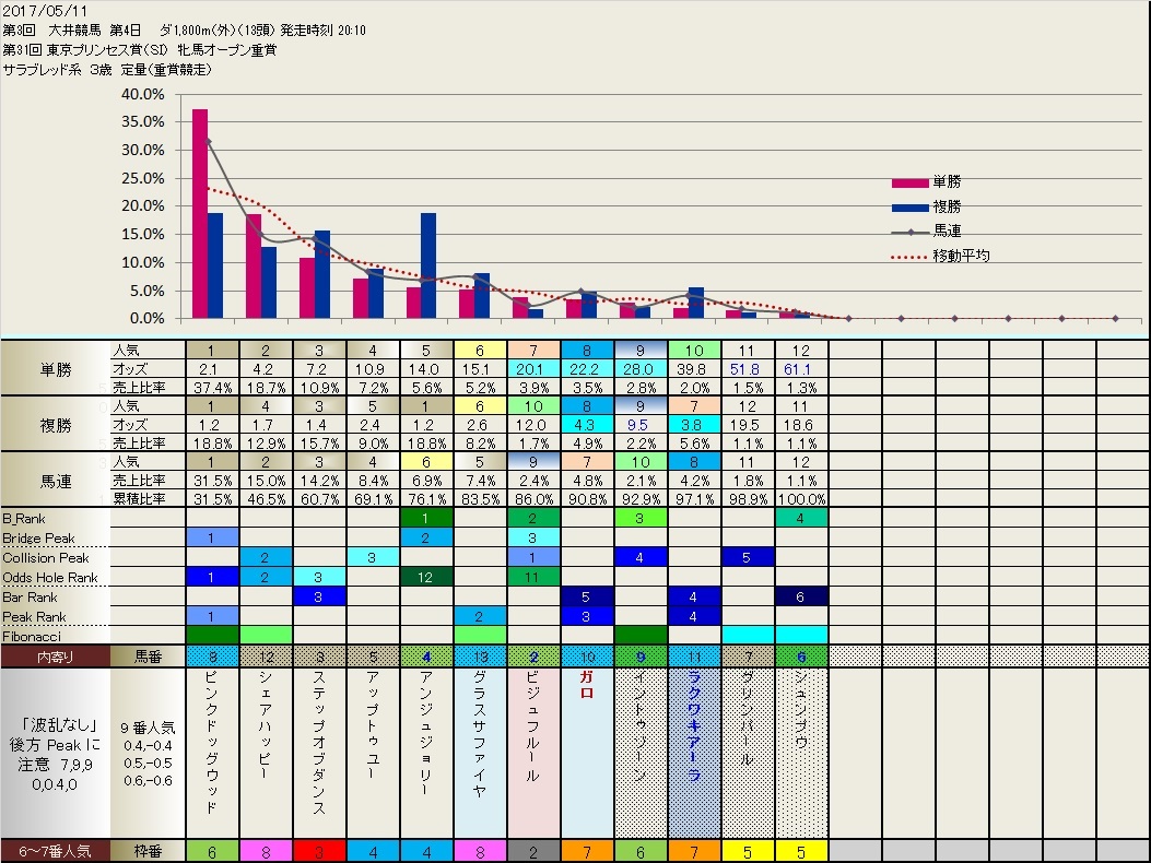 5 11 今日の大井競馬 東京プリンセス賞 フィボナッチ馬券