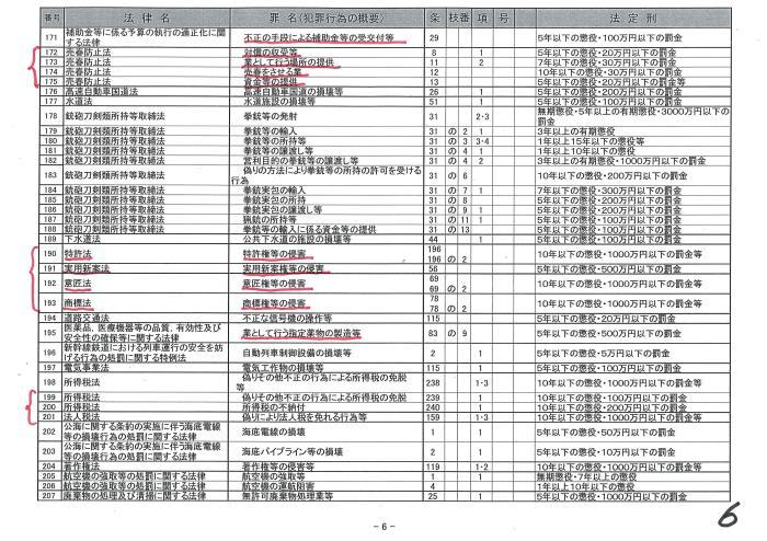 憲法便り＃２３６３：【再録】法務省への情報公開請求で入手した、共謀罪法案「別表第４」！　これは恐ろしい、本当にすごい内容です！_c0295254_21580005.jpg