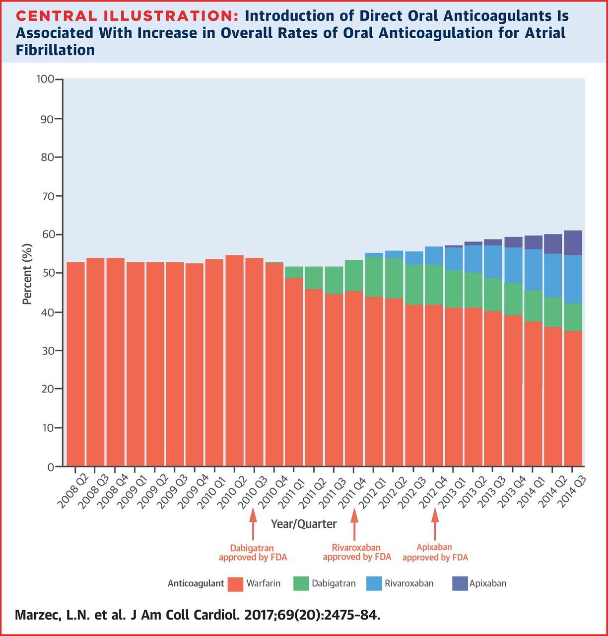 米国でも日本でもDOAC発売後の心房細動における抗凝固薬処方率は50％→60％に増えたに過ぎない。_a0119856_23510688.jpg
