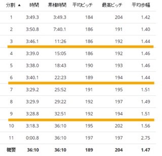 今日のBU走_f0310282_17470464.jpg