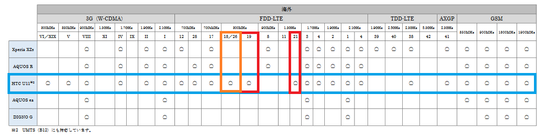 ソフトバンク版HTC U11 LTEでバンド18/26, 19,21に対応 SIMロック解除後にも期待_d0262326_06045212.png