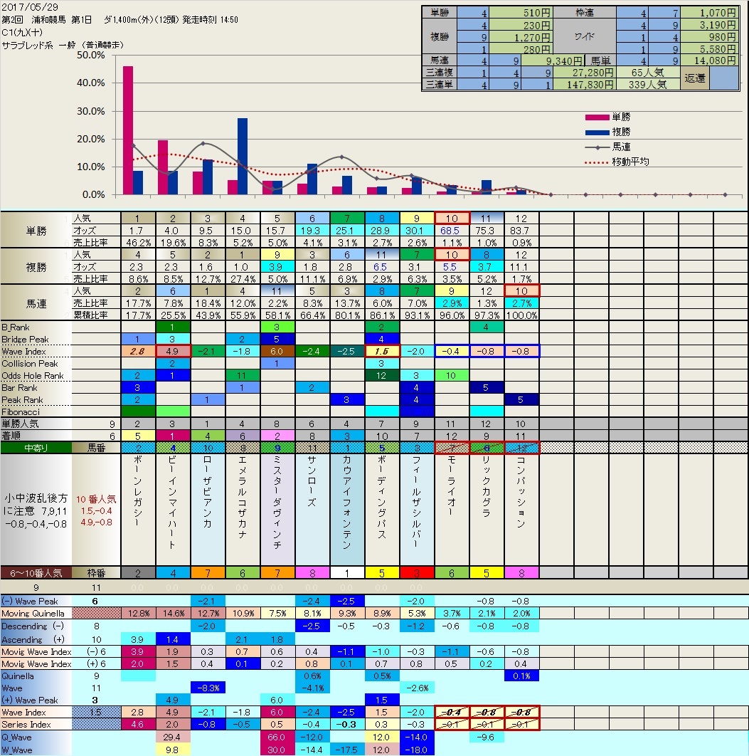 5.29  今日の浦和競馬の結果_b0201522_20280617.jpg