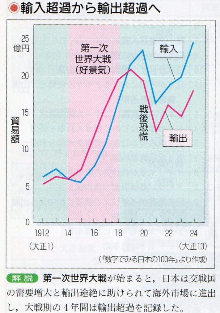 第60回日本史講座のまとめ 大戦景気 山武の世界史