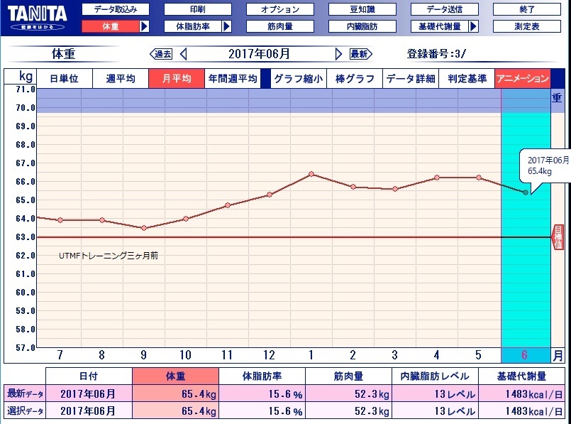月別体重 月別体脂肪率 起床時心拍数推移グラフ 阿讃の山と谷