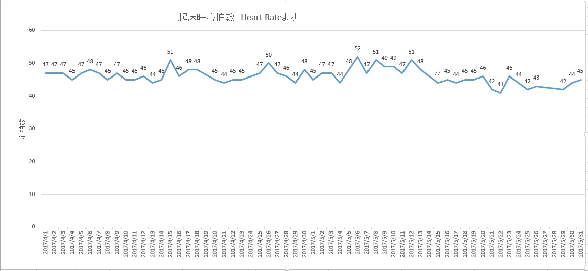 月別体重 月別体脂肪率 起床時心拍数推移グラフ 阿讃の山と谷