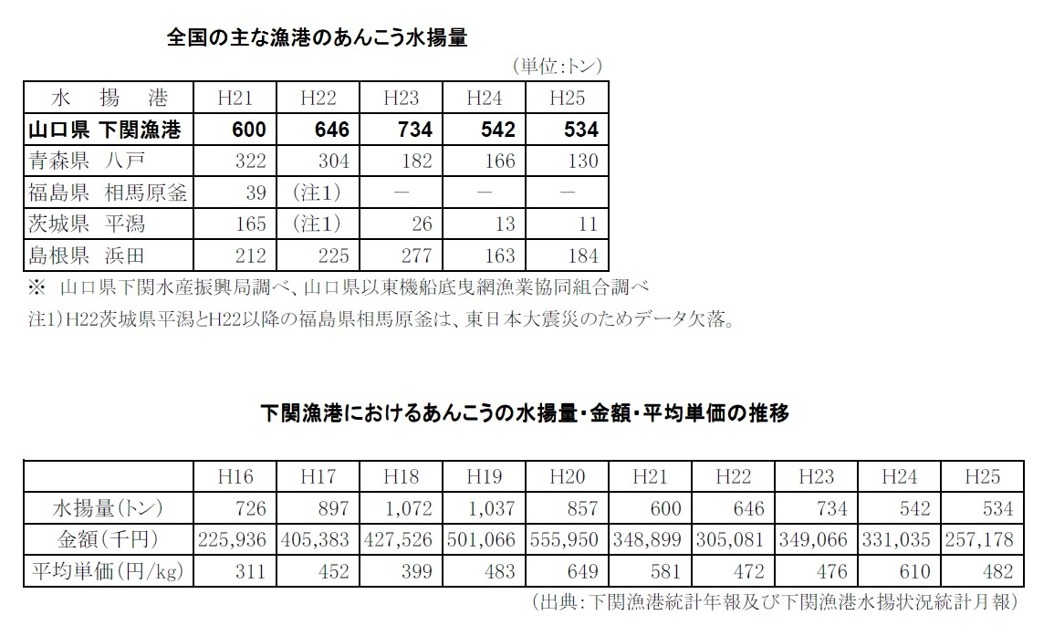 下関は「あんこうの水揚げ量日本一!」_b0166227_16474130.jpg