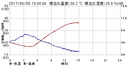 リモート天文台 夏の熱さ対策 その3_c0061727_83509.jpg