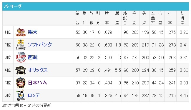 【巨人戦－交流戦】連敗ストップ【27戦目】_e0126914_08432862.jpg