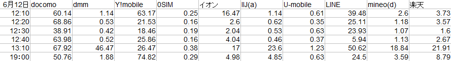 2017年6月 格安SIM各社の通信スピードテスト結果 IIJ au回線が激遅化_d0262326_16191600.png