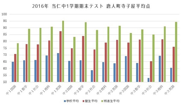 本日より、1学期期末直前対策講座スタート!_d0116009_13401551.jpg