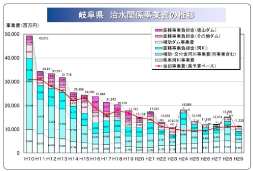 2017.5.26 岐阜県河川課交渉&治水事業費グラフ_f0197754_23563824.jpg