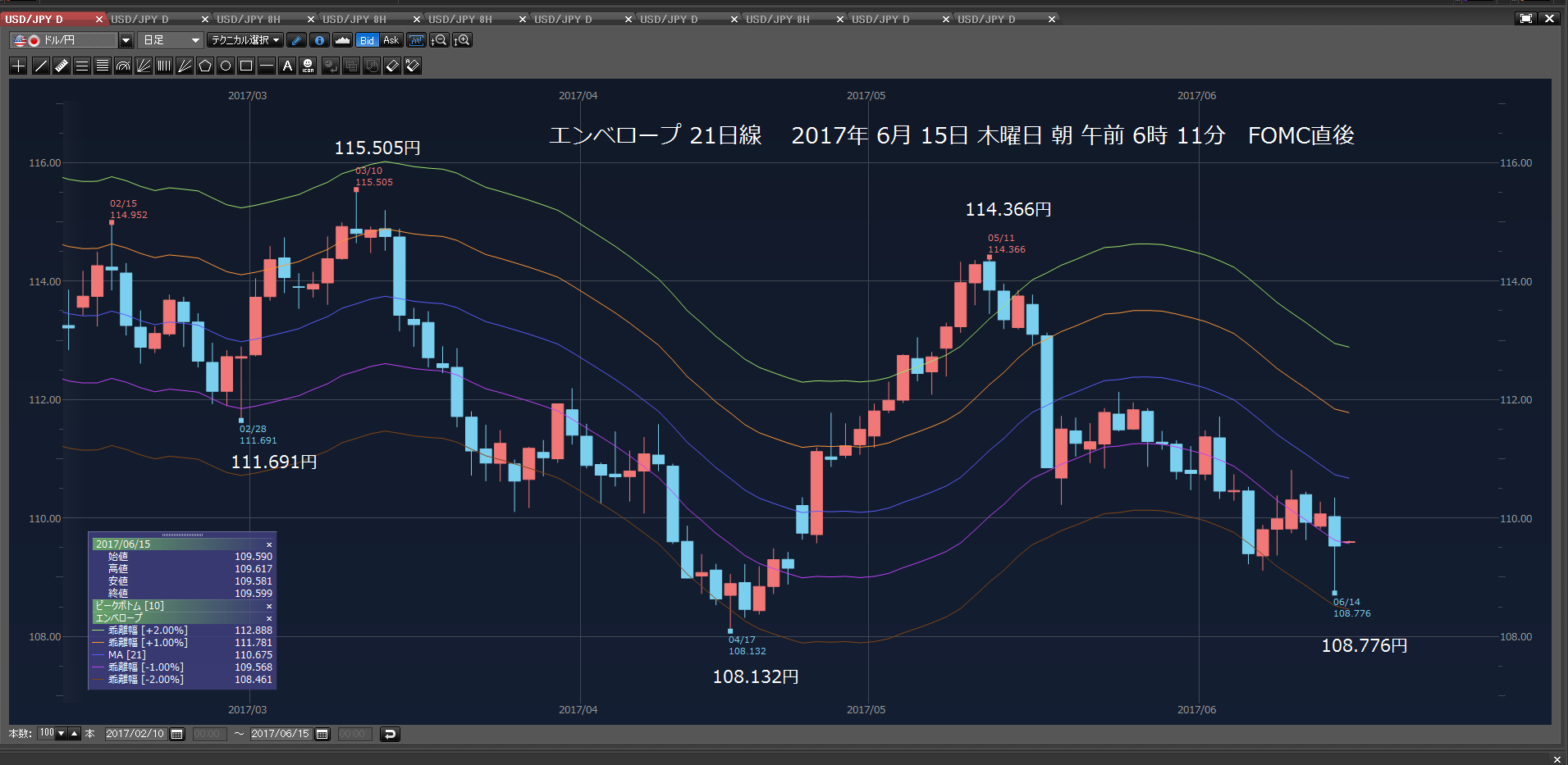 2017年6月14日　水曜日　FOMC直前　米子売り21時30分　11万1000ドルロング　OCOで、　7万57500円　負けた。_c0241996_19334839.png