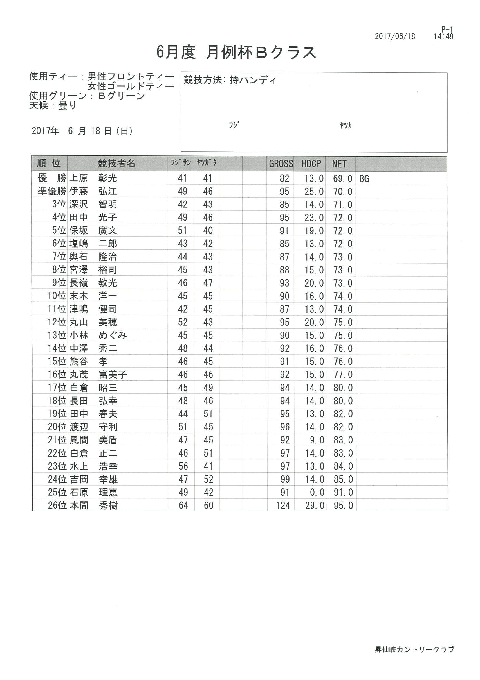 2017年6月度月例杯Bクラス_f0096067_16011888.jpg