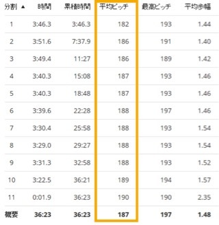ポイント練習の前倒しはキツいよ…_f0310282_18474284.jpg