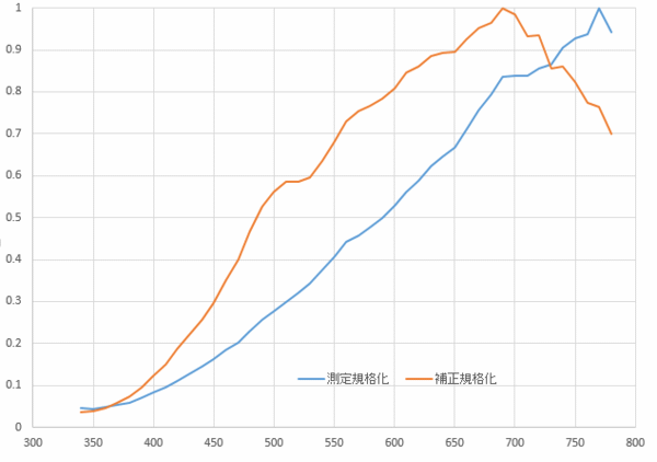 ezSpectra 815Vの露光オーバーによるスペクトルの歪み発生位置_c0164709_20520216.gif