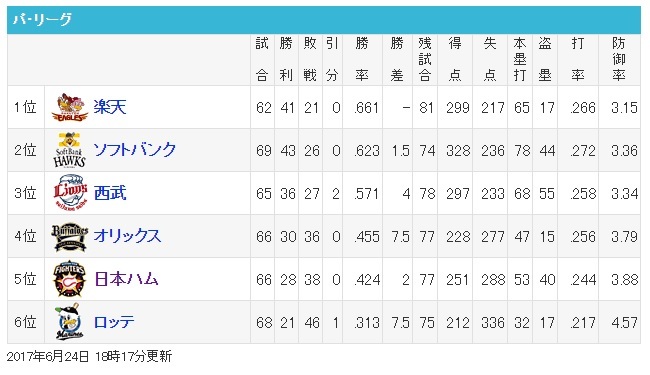 【楽天戦】延長戦とジャンプ【30戦目】_e0126914_21233793.jpg