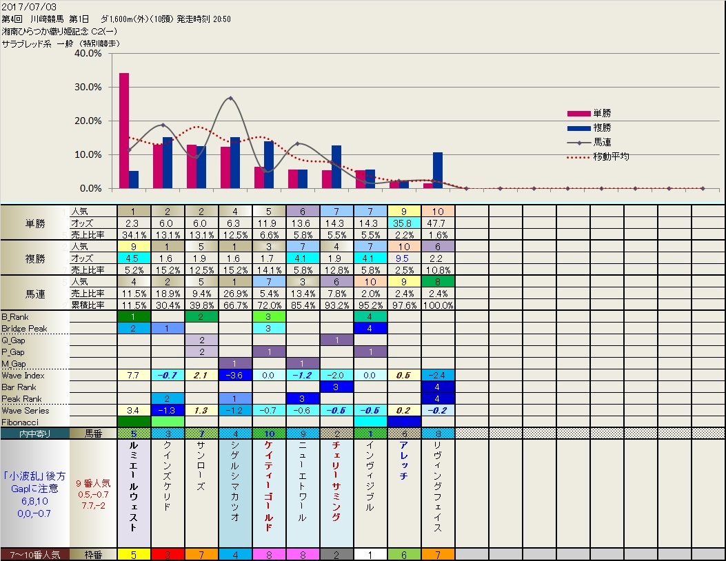 7.03  今日の川崎競馬（9Ｒ～11Ｒ）_b0201522_18511614.jpg