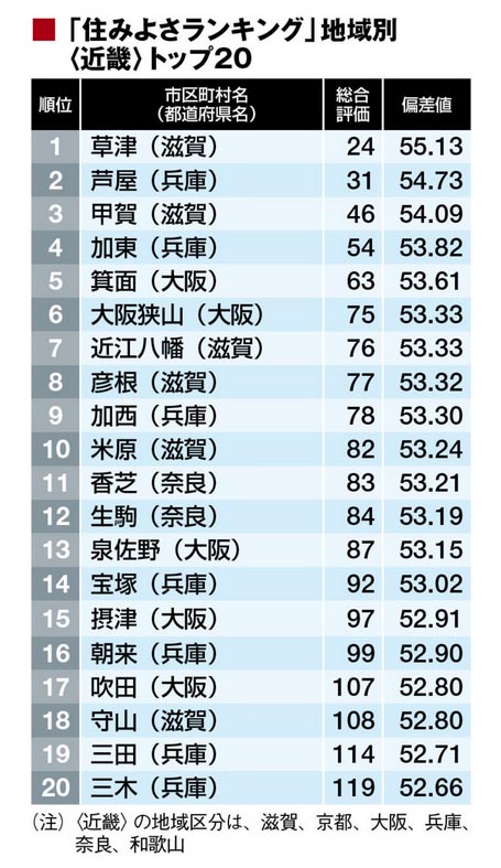 「住みよさランキング2017」草津市が近畿第1位！_b0215856_12111124.jpg