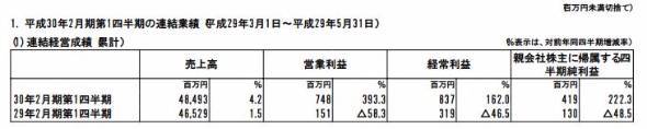 吉野家HD　第1四半期決算　営業益が前年比約5倍に拡大　牛丼が躍進_b0163004_06154716.jpg