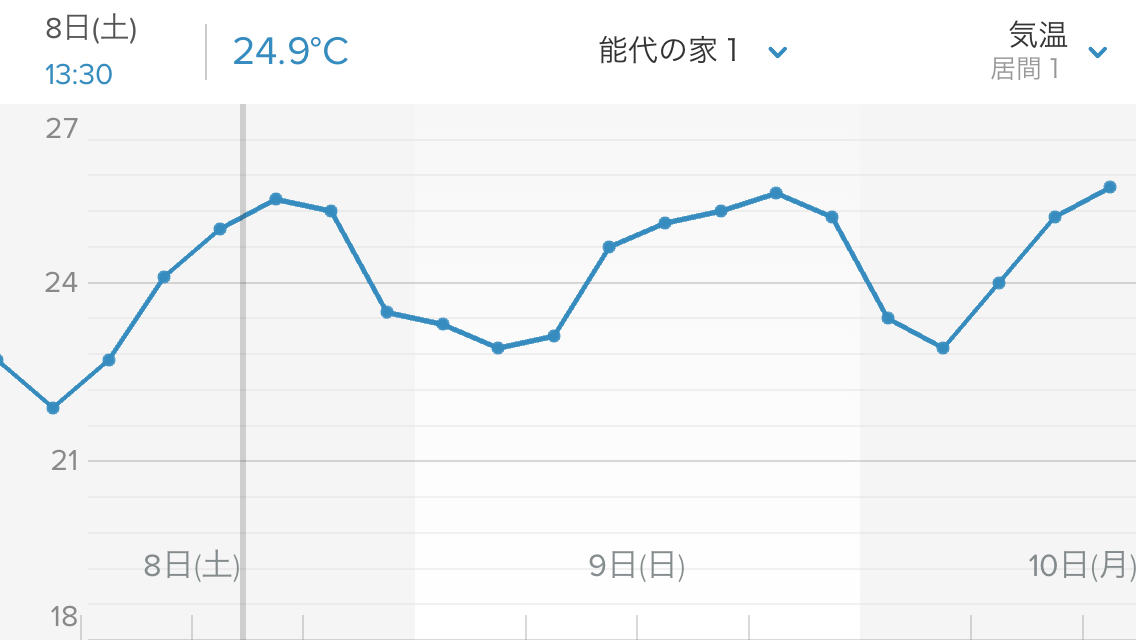 RealZEH・Q1住宅モデル能代：外気温32℃→室温25.8℃_e0054299_13365034.png