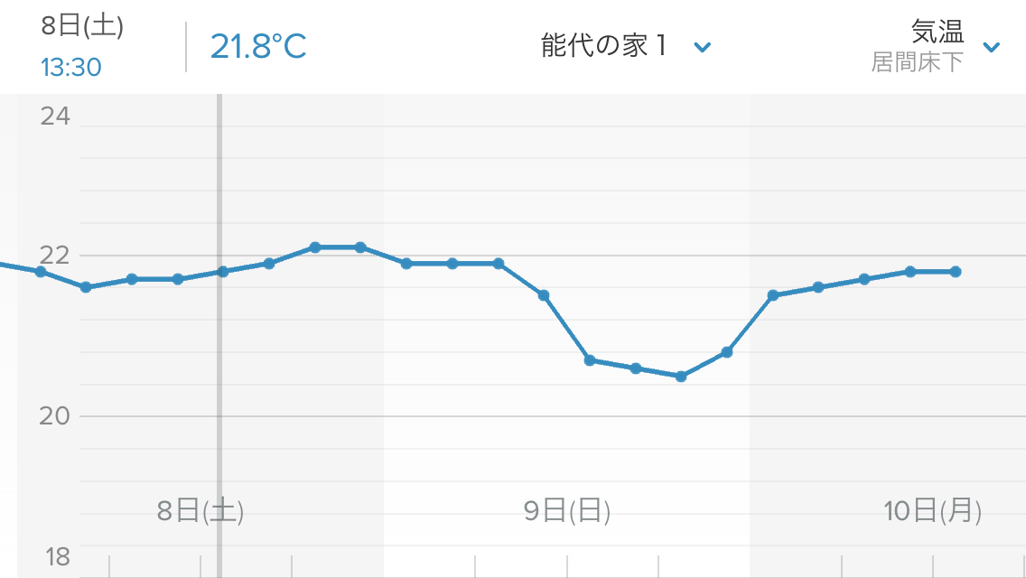 RealZEH・Q1住宅モデル能代：外気温32℃→室温25.8℃_e0054299_13531719.png