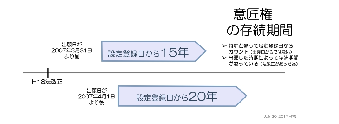 ◆意匠権の存続期間について（15年/20年）_d0346936_20514960.jpg