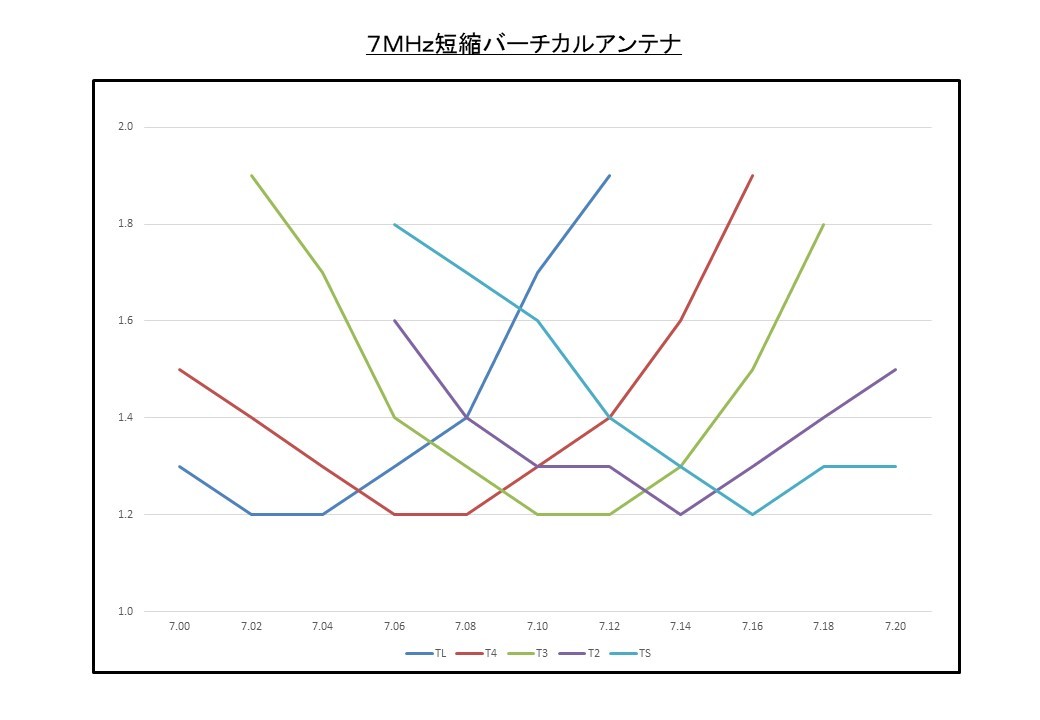 ７ｍｈｚ短縮バーチカルアンテナ 一応完成 明日どこ行こ