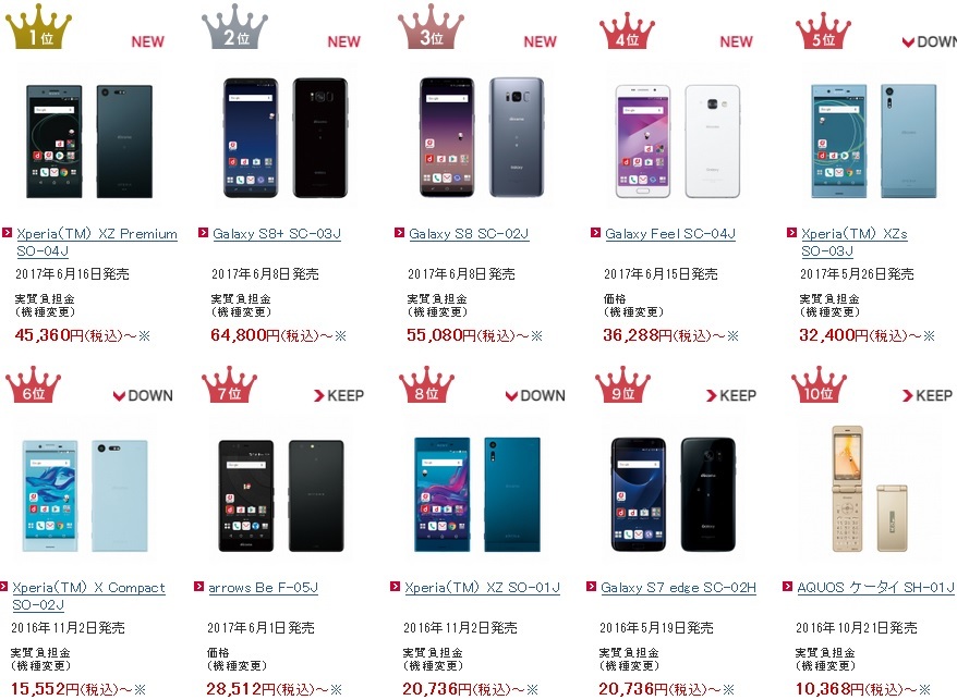 ドコモxperia Xz Premium So 04j端末購入サポート入りから2週間 人気衰えず 白ロム中古スマホ購入 節約法