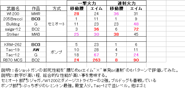 コールオブデューティシリーズ ショットガンの歴史を振り返る 悪タイプでがんばるブログ Cod Cw考察中