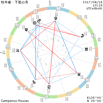 2017年8月15日☆牡牛座の下弦の月・獅子座の太陽_f0008555_20560570.png