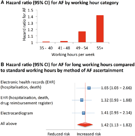 長時間労働者（週55時間以上）は標準時間労働者よりも心房細動を発症しやすい：EHJ誌_a0119856_18401979.png